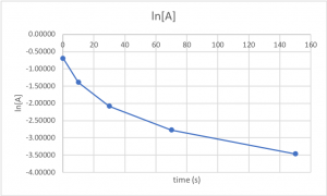 A plot of the natural logarithm of the concentration of A (y axis) vs time in seconds (x axis) for the reaction of A to produce B.