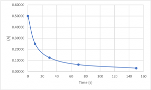 A plot of the concentration of A (y axis) vs time in seconds (x axis) for the reaction of A to produce B.