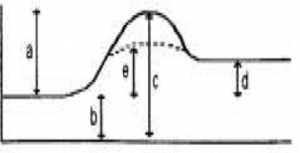 Energy Profile Diagram Using double-headed arrows show energy of reactant, product, activation energy, and enthalpy for an endothermic reaction. On the same graph used dotted line to show what is the activation energy when catalyst is used.