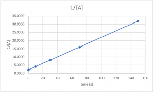 A plot of the reciprical of the concentration of A (y axis) vs time in seconds (x axis) for the reaction of A to produce B.